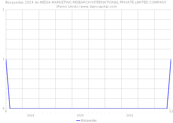 Búsquedas 2024 de MEDIA MARKETING RESEARCH INTERNATIONAL PRIVATE LIMITED COMPANY (Reino Unido) 