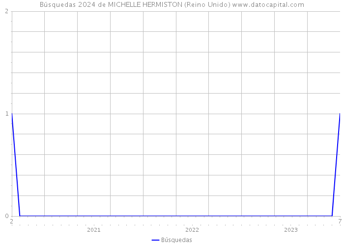 Búsquedas 2024 de MICHELLE HERMISTON (Reino Unido) 