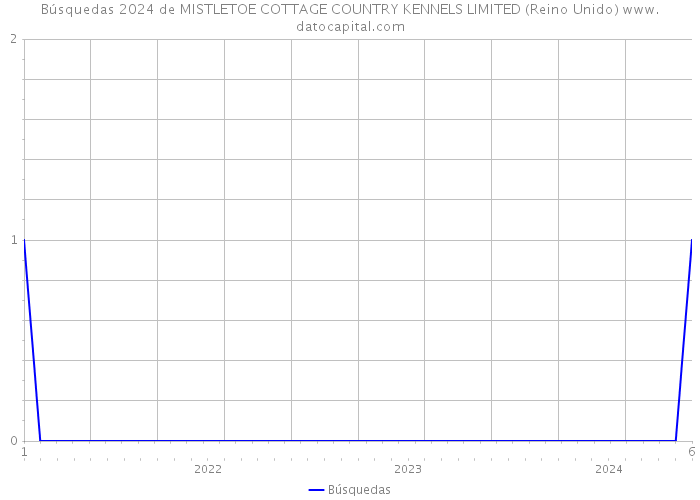 Búsquedas 2024 de MISTLETOE COTTAGE COUNTRY KENNELS LIMITED (Reino Unido) 