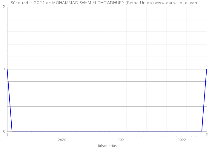 Búsquedas 2024 de MOHAMMAD SHAMIM CHOWDHURY (Reino Unido) 