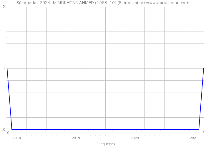Búsquedas 2024 de MUKHTAR AHMED (1968-10) (Reino Unido) 