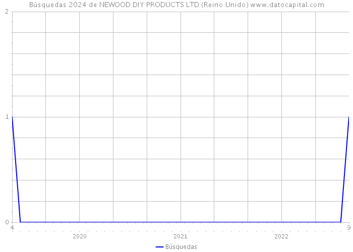 Búsquedas 2024 de NEWOOD DIY PRODUCTS LTD (Reino Unido) 