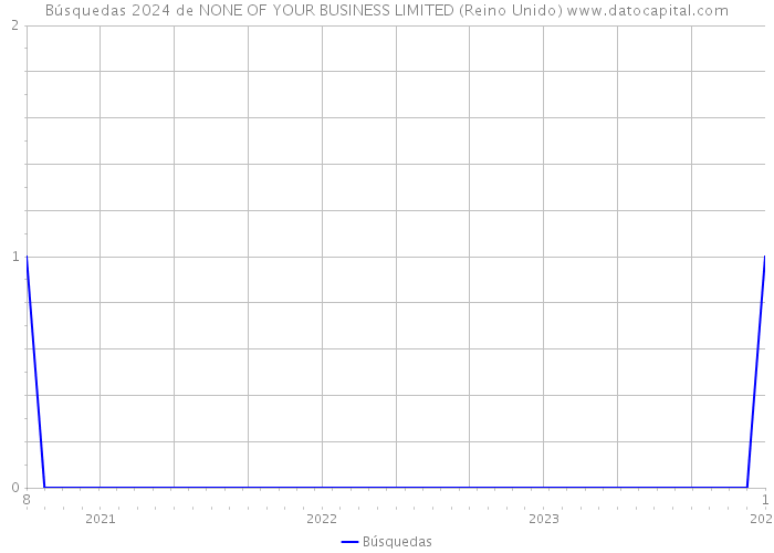 Búsquedas 2024 de NONE OF YOUR BUSINESS LIMITED (Reino Unido) 