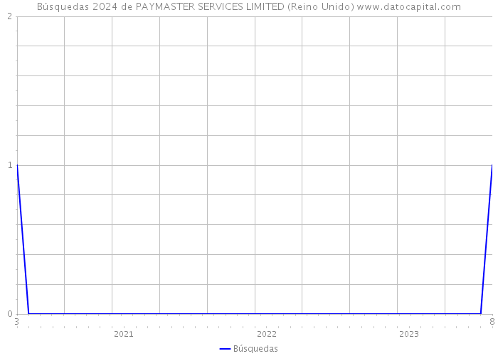 Búsquedas 2024 de PAYMASTER SERVICES LIMITED (Reino Unido) 