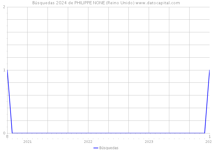 Búsquedas 2024 de PHILIPPE NONE (Reino Unido) 