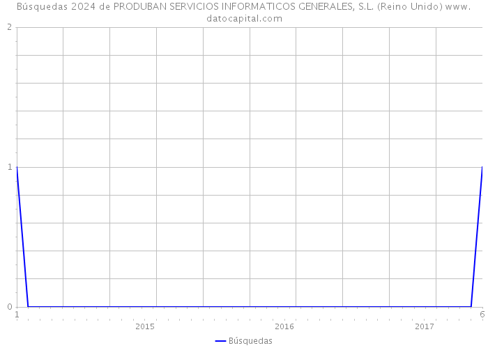 Búsquedas 2024 de PRODUBAN SERVICIOS INFORMATICOS GENERALES, S.L. (Reino Unido) 