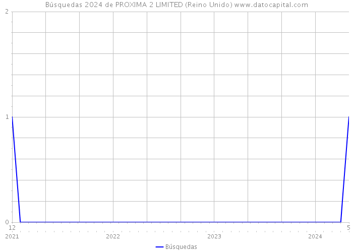 Búsquedas 2024 de PROXIMA 2 LIMITED (Reino Unido) 