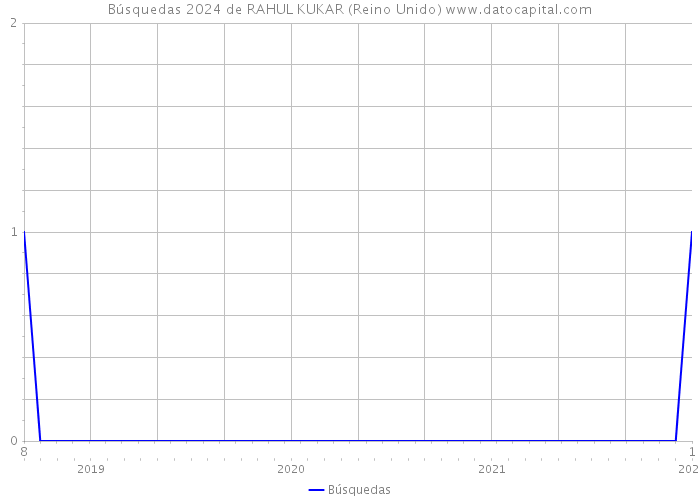 Búsquedas 2024 de RAHUL KUKAR (Reino Unido) 