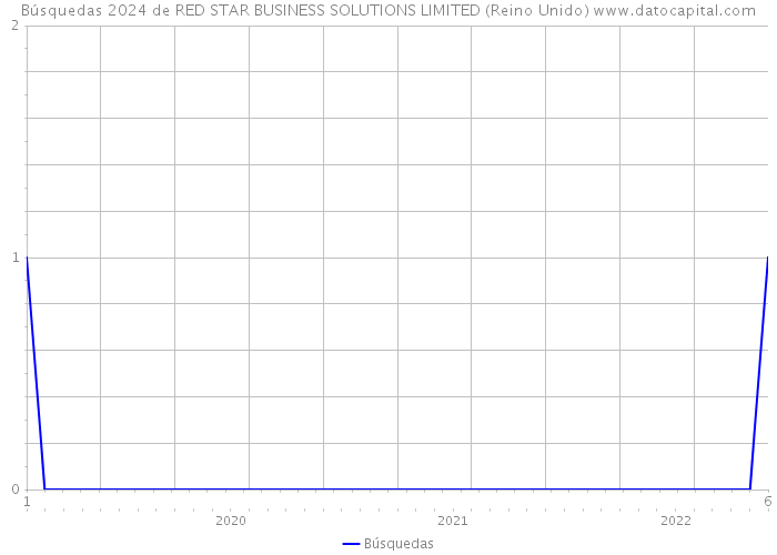 Búsquedas 2024 de RED STAR BUSINESS SOLUTIONS LIMITED (Reino Unido) 