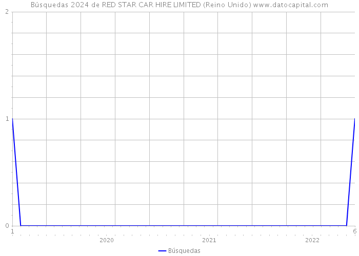 Búsquedas 2024 de RED STAR CAR HIRE LIMITED (Reino Unido) 