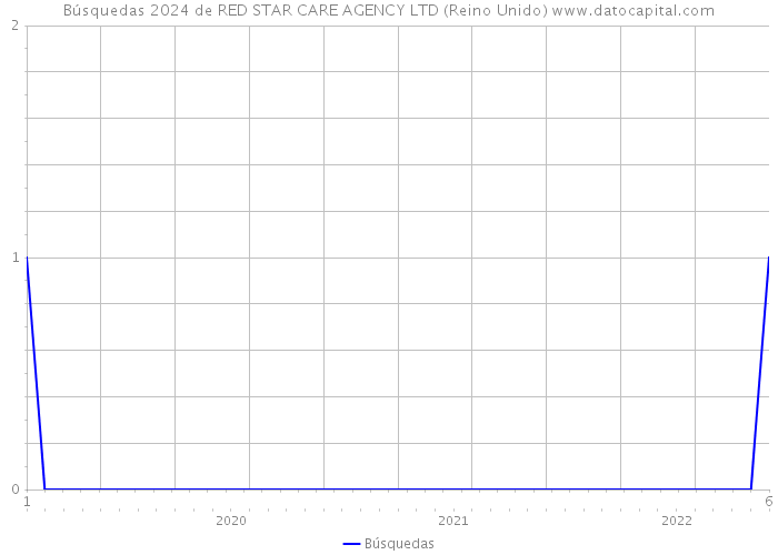 Búsquedas 2024 de RED STAR CARE AGENCY LTD (Reino Unido) 