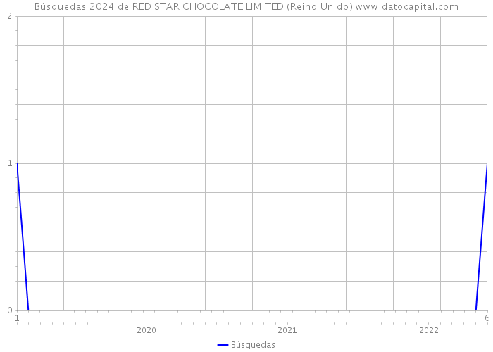 Búsquedas 2024 de RED STAR CHOCOLATE LIMITED (Reino Unido) 