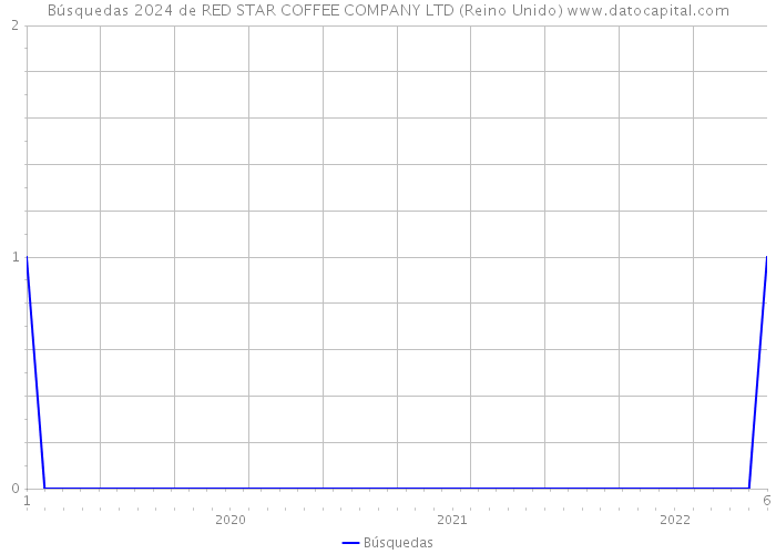 Búsquedas 2024 de RED STAR COFFEE COMPANY LTD (Reino Unido) 