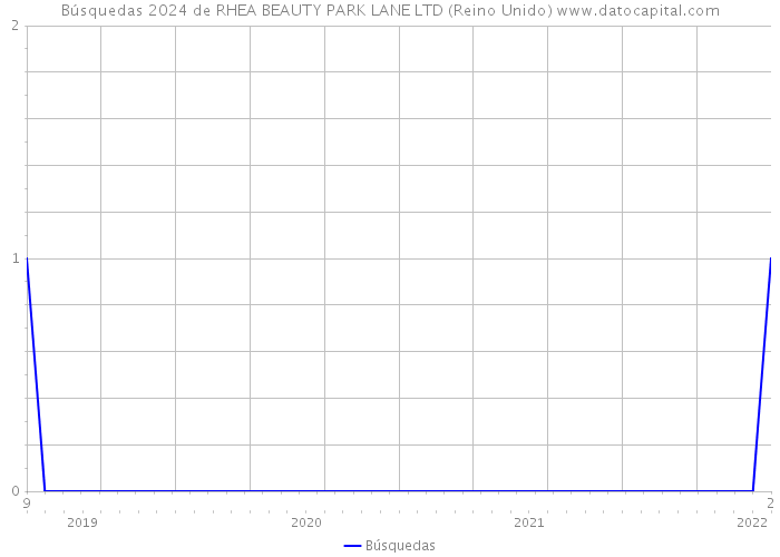 Búsquedas 2024 de RHEA BEAUTY PARK LANE LTD (Reino Unido) 