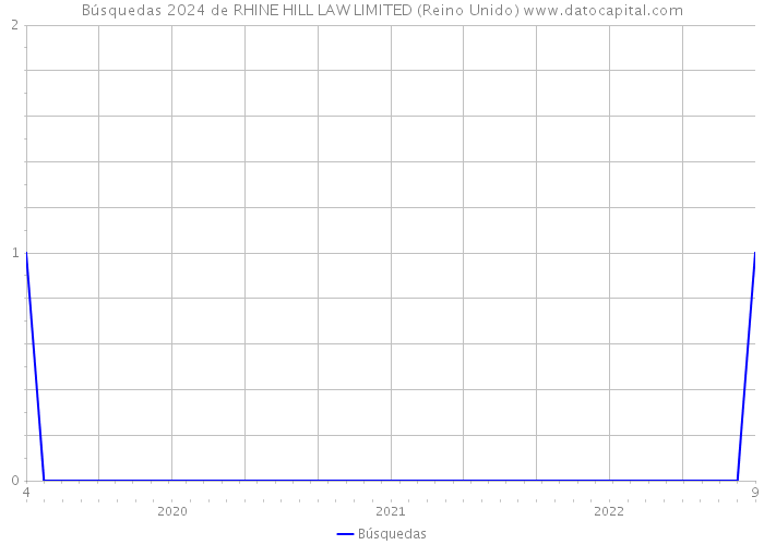 Búsquedas 2024 de RHINE HILL LAW LIMITED (Reino Unido) 
