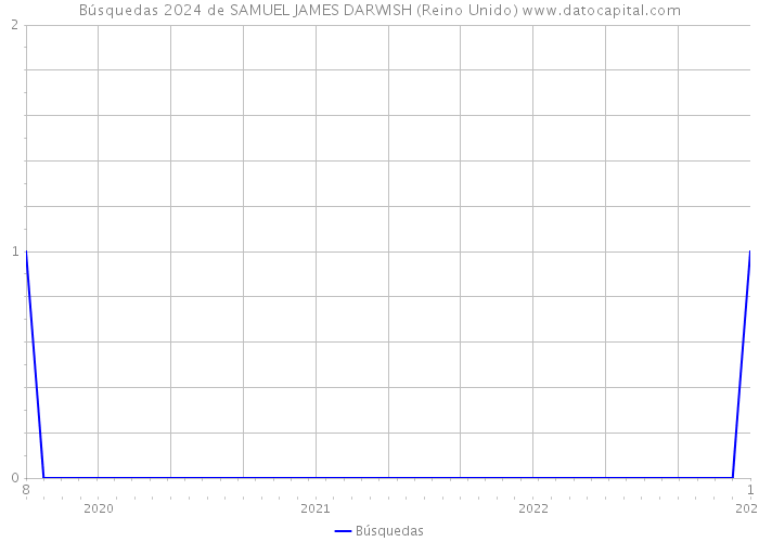 Búsquedas 2024 de SAMUEL JAMES DARWISH (Reino Unido) 