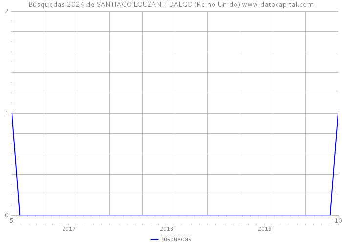 Búsquedas 2024 de SANTIAGO LOUZAN FIDALGO (Reino Unido) 