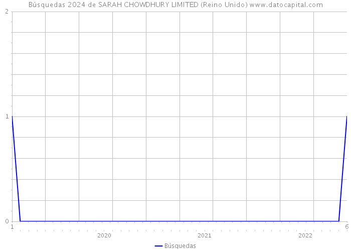 Búsquedas 2024 de SARAH CHOWDHURY LIMITED (Reino Unido) 