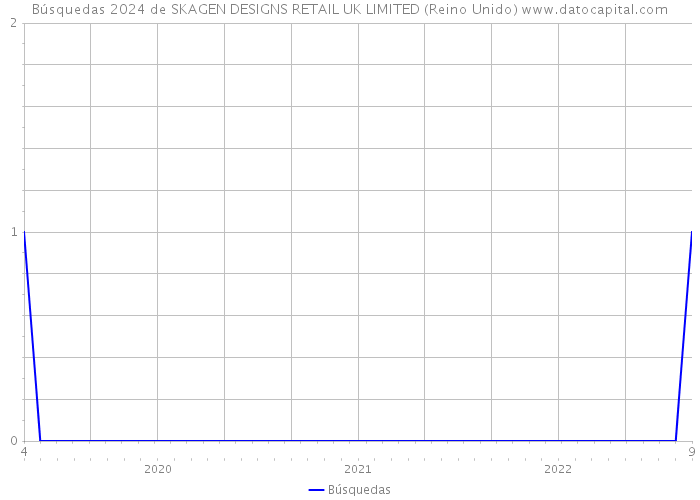 Búsquedas 2024 de SKAGEN DESIGNS RETAIL UK LIMITED (Reino Unido) 