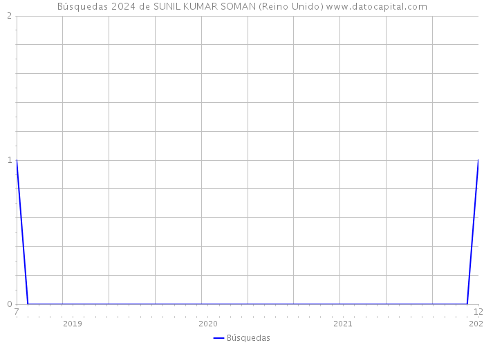Búsquedas 2024 de SUNIL KUMAR SOMAN (Reino Unido) 