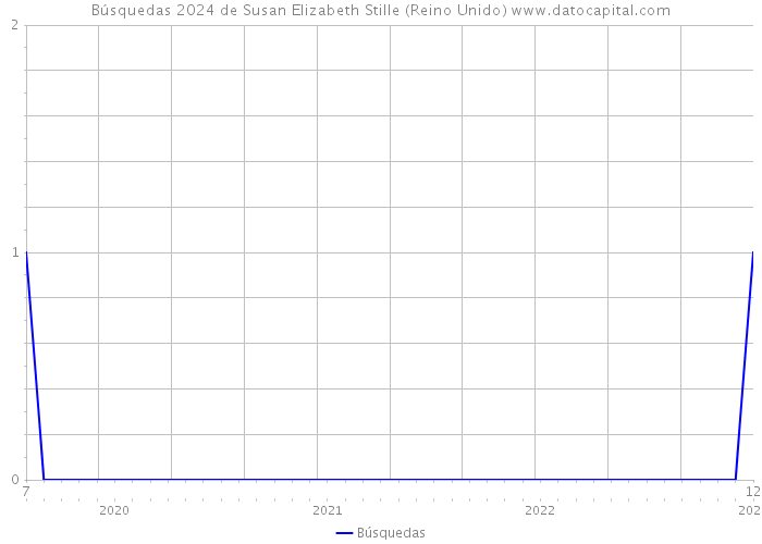 Búsquedas 2024 de Susan Elizabeth Stille (Reino Unido) 