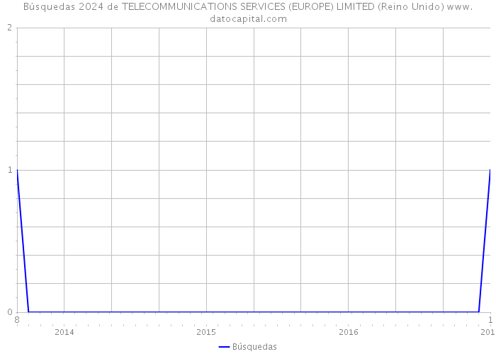 Búsquedas 2024 de TELECOMMUNICATIONS SERVICES (EUROPE) LIMITED (Reino Unido) 