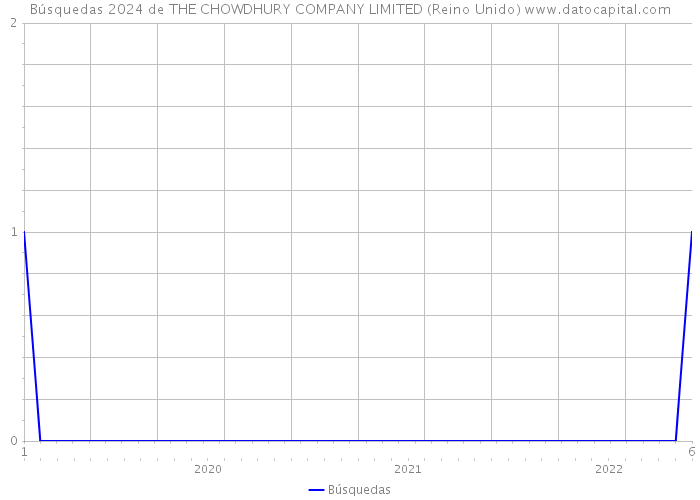 Búsquedas 2024 de THE CHOWDHURY COMPANY LIMITED (Reino Unido) 