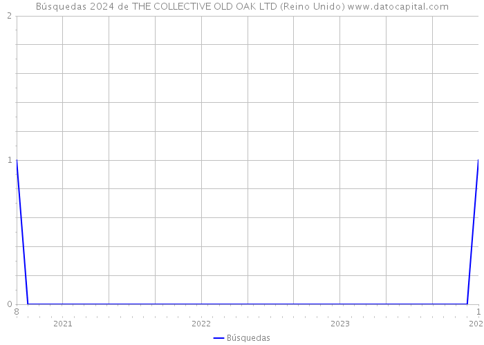 Búsquedas 2024 de THE COLLECTIVE OLD OAK LTD (Reino Unido) 