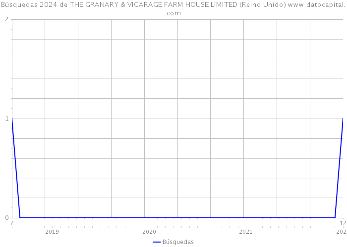 Búsquedas 2024 de THE GRANARY & VICARAGE FARM HOUSE LIMITED (Reino Unido) 