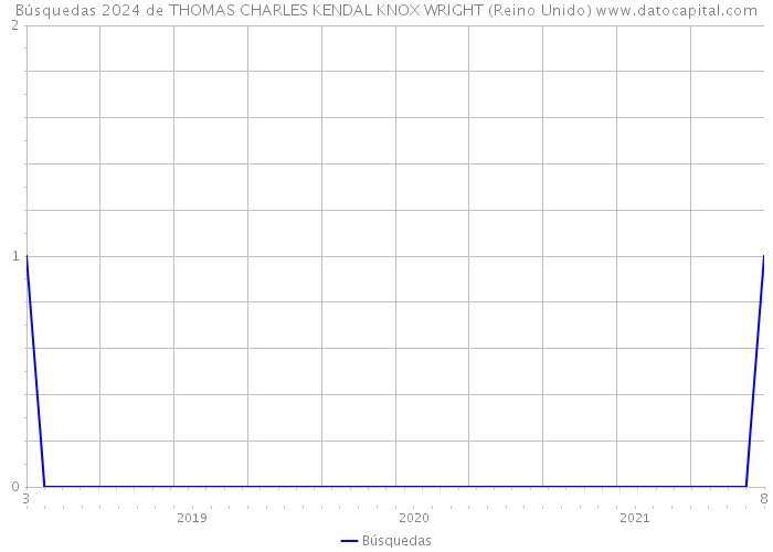Búsquedas 2024 de THOMAS CHARLES KENDAL KNOX WRIGHT (Reino Unido) 