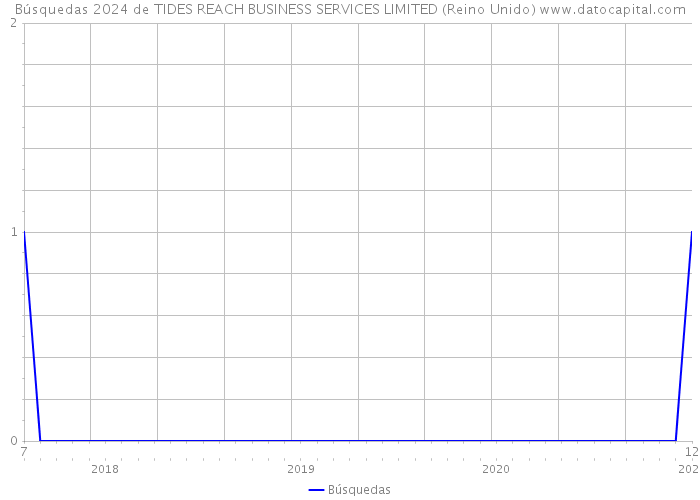 Búsquedas 2024 de TIDES REACH BUSINESS SERVICES LIMITED (Reino Unido) 