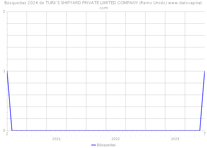 Búsquedas 2024 de TURK'S SHIPYARD PRIVATE LIMITED COMPANY (Reino Unido) 