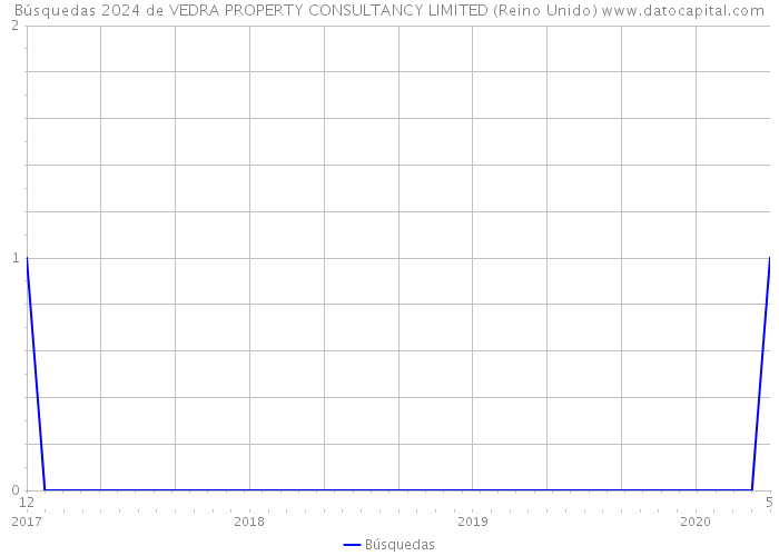 Búsquedas 2024 de VEDRA PROPERTY CONSULTANCY LIMITED (Reino Unido) 