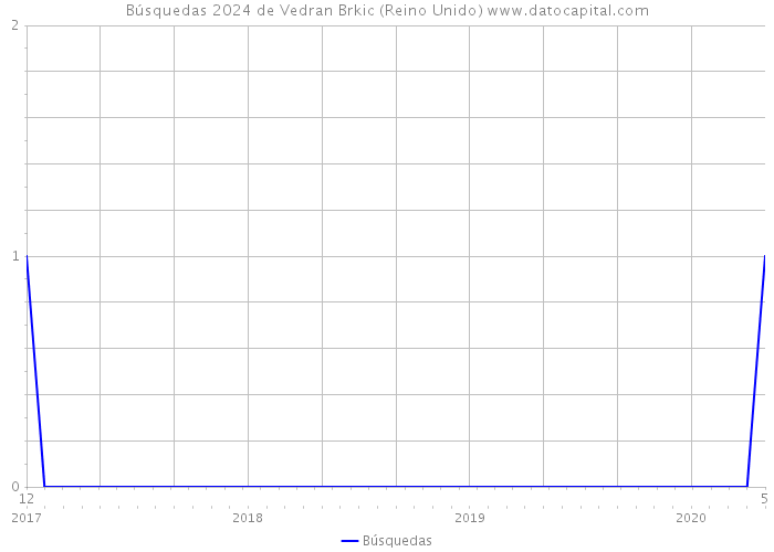 Búsquedas 2024 de Vedran Brkic (Reino Unido) 