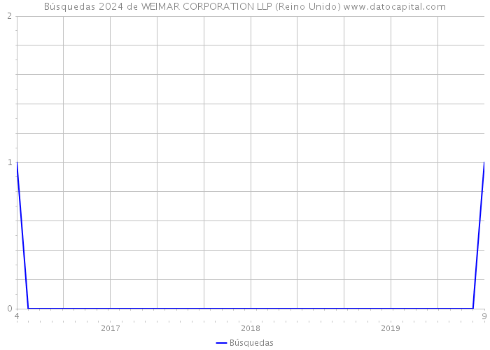Búsquedas 2024 de WEIMAR CORPORATION LLP (Reino Unido) 