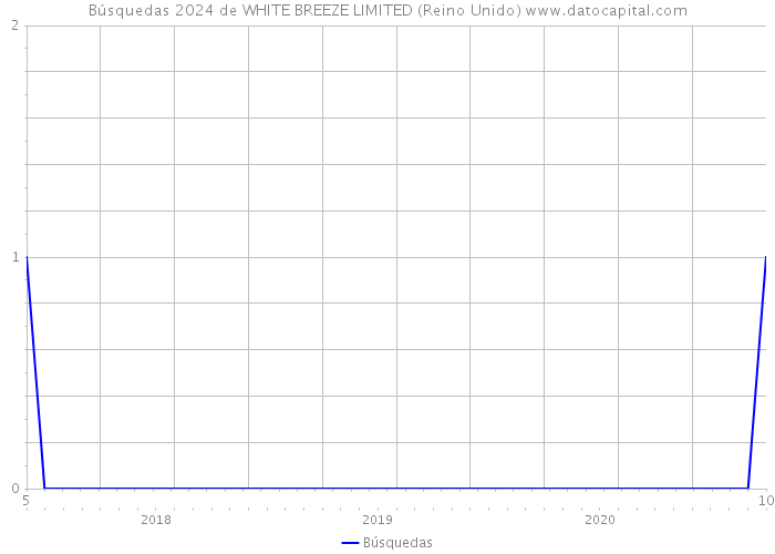 Búsquedas 2024 de WHITE BREEZE LIMITED (Reino Unido) 
