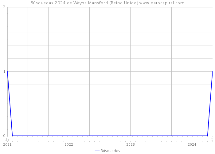 Búsquedas 2024 de Wayne Mansford (Reino Unido) 