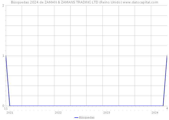 Búsquedas 2024 de ZAMAN & ZAMANS TRADING LTD (Reino Unido) 