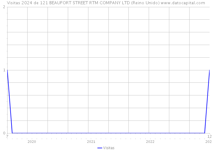 Visitas 2024 de 121 BEAUFORT STREET RTM COMPANY LTD (Reino Unido) 