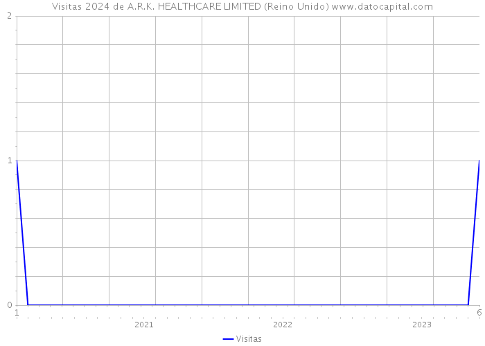 Visitas 2024 de A.R.K. HEALTHCARE LIMITED (Reino Unido) 