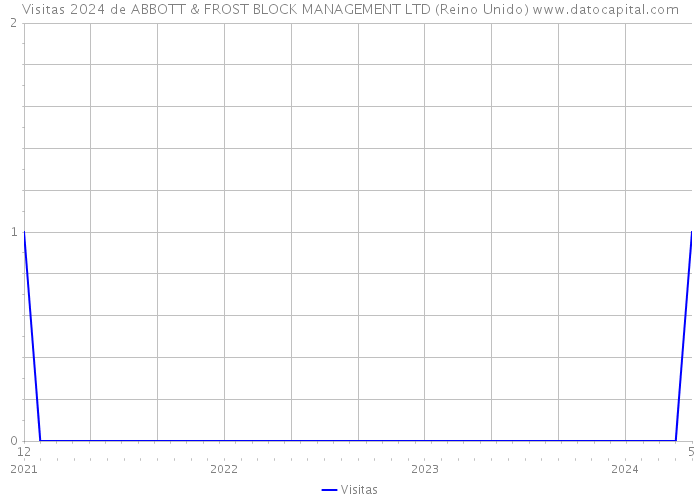 Visitas 2024 de ABBOTT & FROST BLOCK MANAGEMENT LTD (Reino Unido) 