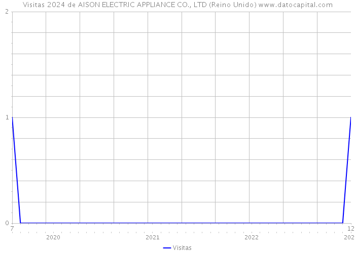 Visitas 2024 de AISON ELECTRIC APPLIANCE CO., LTD (Reino Unido) 