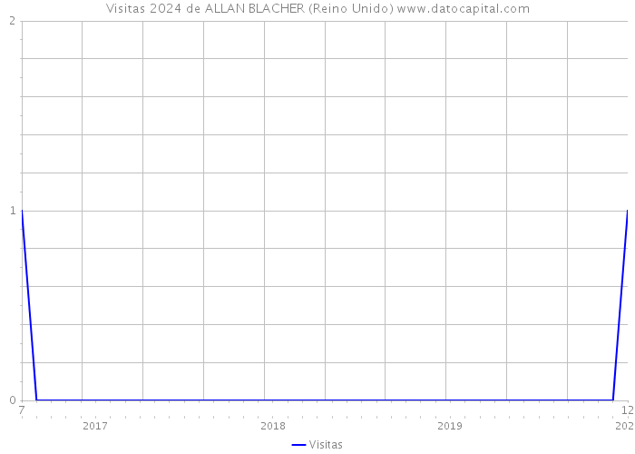 Visitas 2024 de ALLAN BLACHER (Reino Unido) 