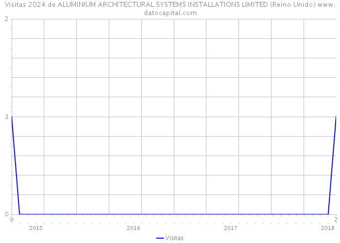 Visitas 2024 de ALUMINIUM ARCHITECTURAL SYSTEMS INSTALLATIONS LIMITED (Reino Unido) 