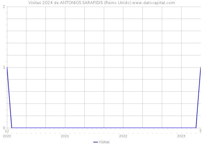 Visitas 2024 de ANTONIOS SARAFIDIS (Reino Unido) 