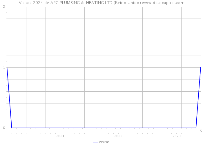 Visitas 2024 de APG PLUMBING & HEATING LTD (Reino Unido) 