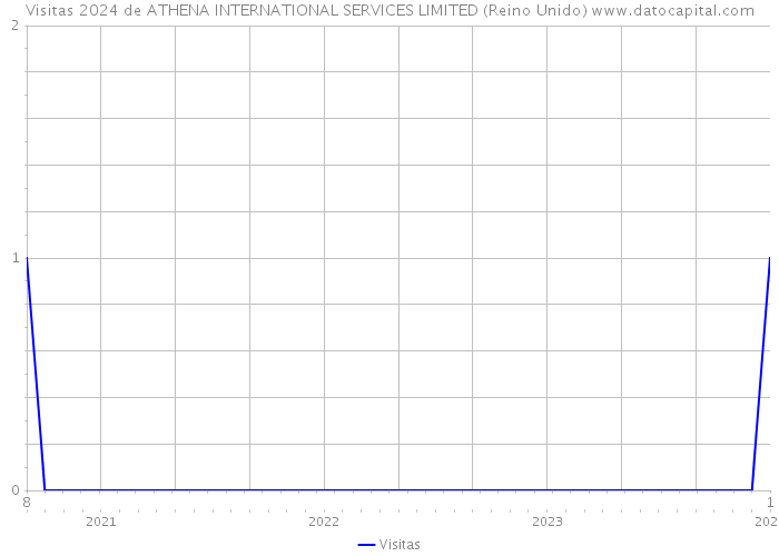 Visitas 2024 de ATHENA INTERNATIONAL SERVICES LIMITED (Reino Unido) 