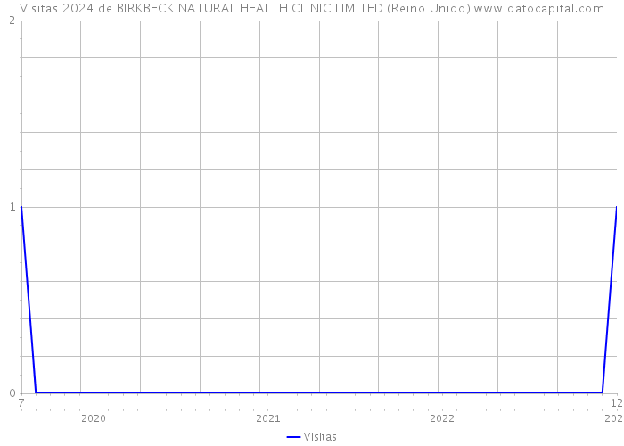 Visitas 2024 de BIRKBECK NATURAL HEALTH CLINIC LIMITED (Reino Unido) 