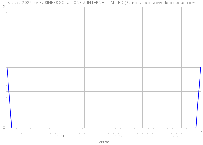 Visitas 2024 de BUSINESS SOLUTIONS & INTERNET LIMITED (Reino Unido) 