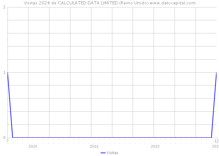 Visitas 2024 de CALCULATED DATA LIMITED (Reino Unido) 